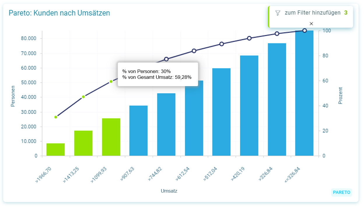 Pareto-Analyse Kunden nach Umsätzen