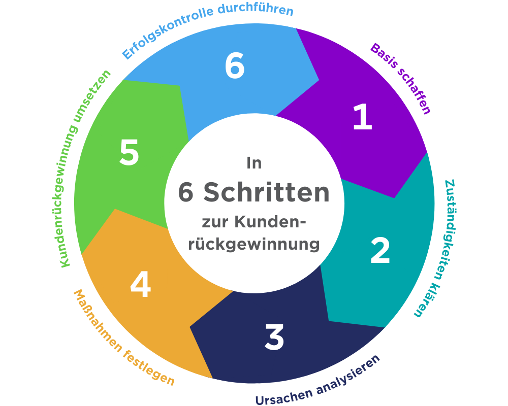 Kundenrückgewinnung in 6 Schritten