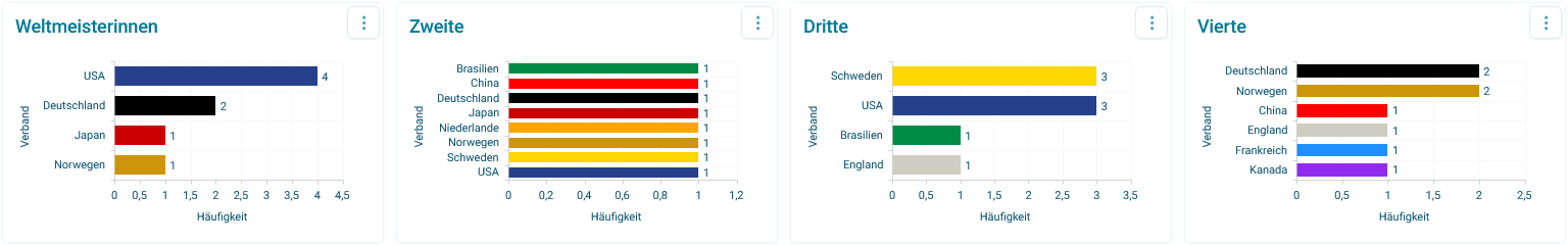 Darstellung Apteco Orbit, Datenquelle Wikipedia