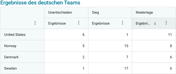 Darstellung Apteco Orbit, Datenquelle Kaggle