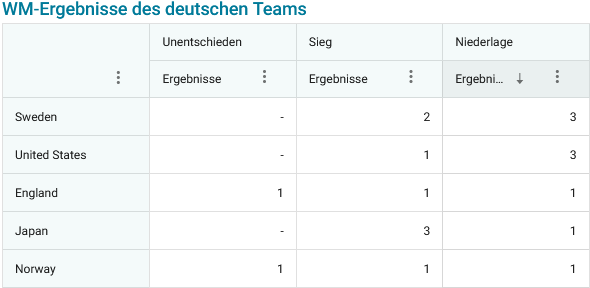 Darstellung Apteco Orbit, Datenquelle Kaggle