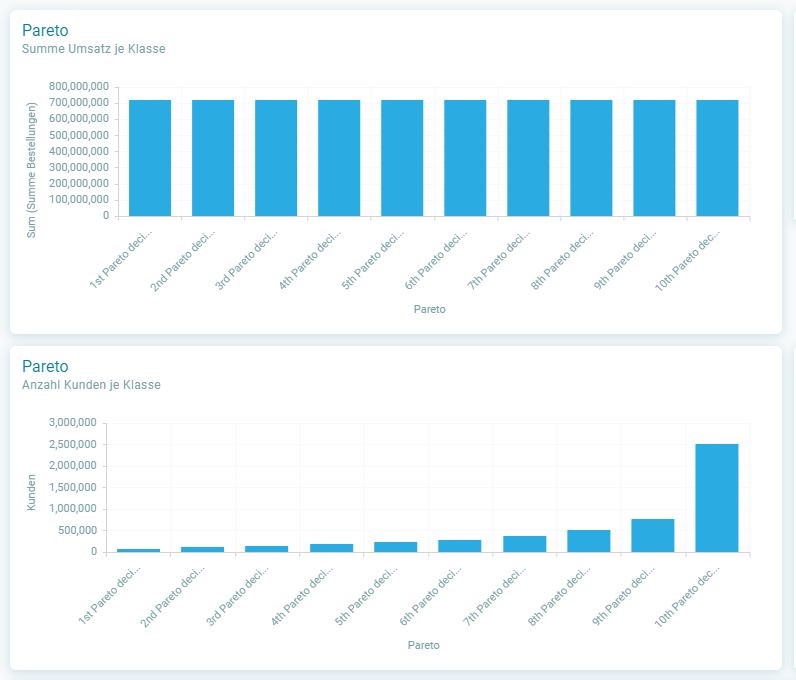 Pareto-Analyse