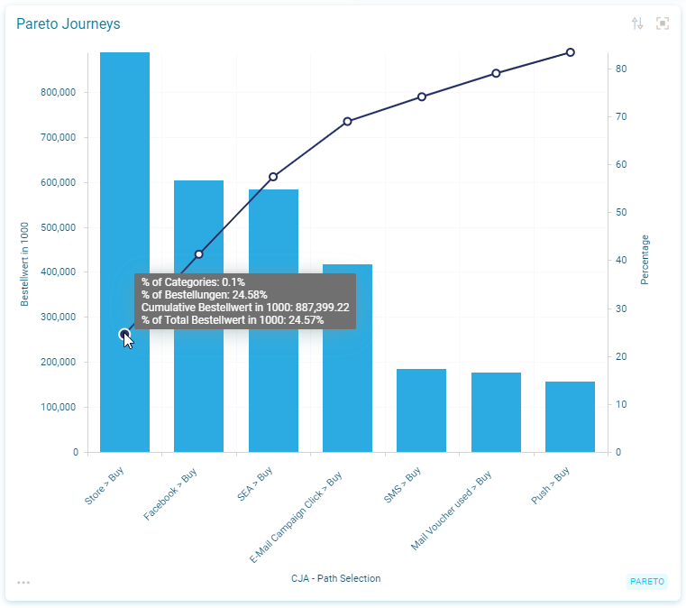 Pareto Analyse