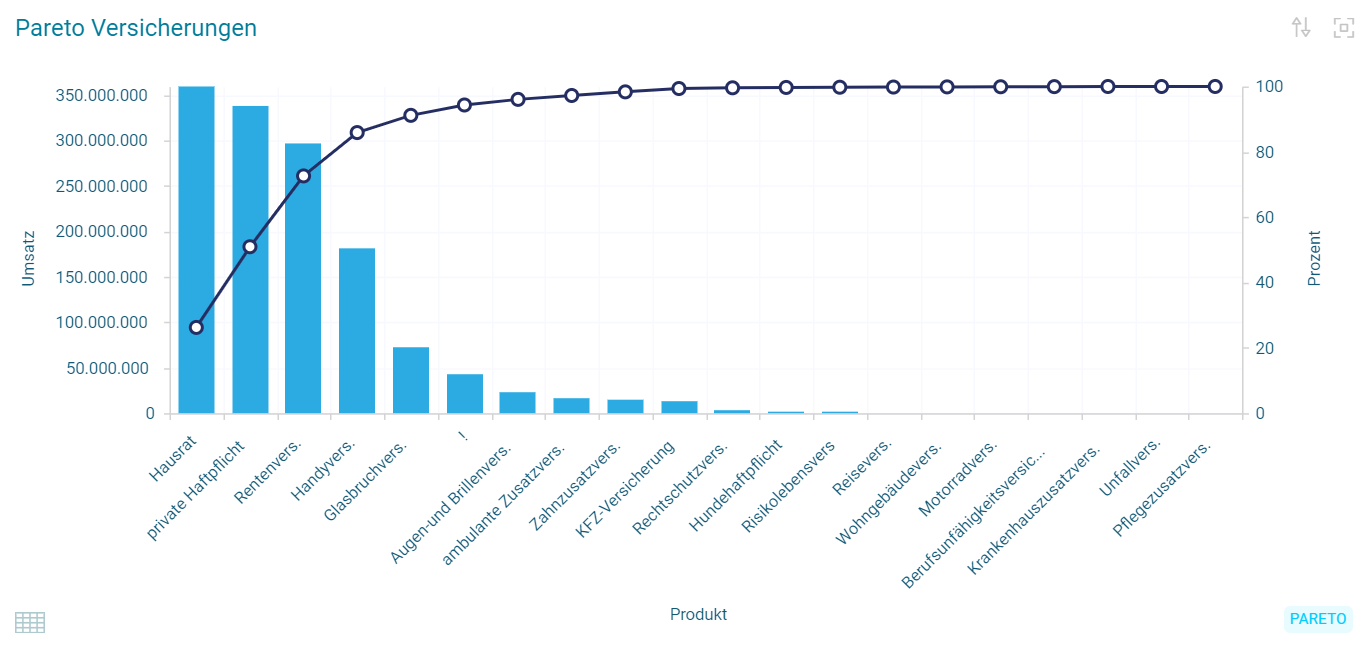 Pareto-Analyse Versicherungsprodukte