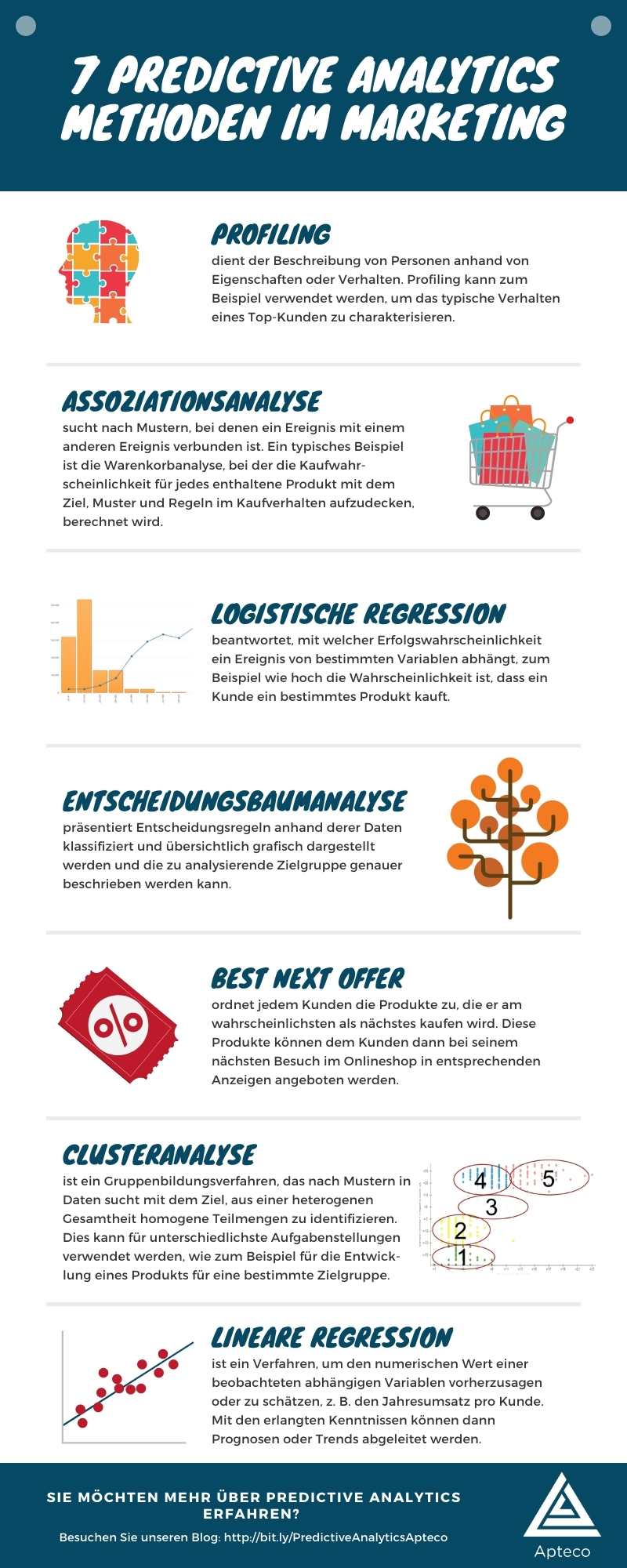 Infografik Predictive Analytics Methoden