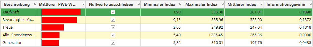 2. Wählen der Variablen