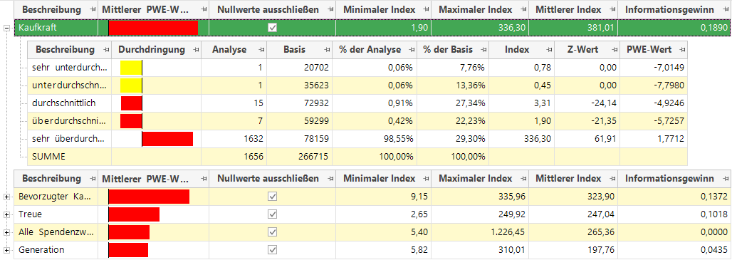 Die Marktdurchdringung