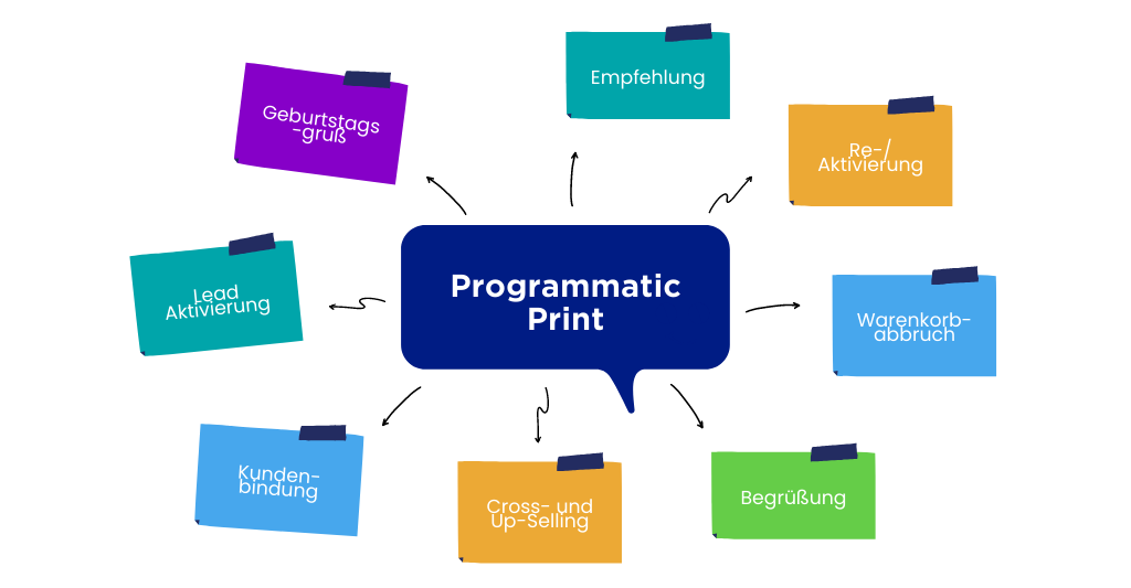 Programmatic Print Einsatzfelder