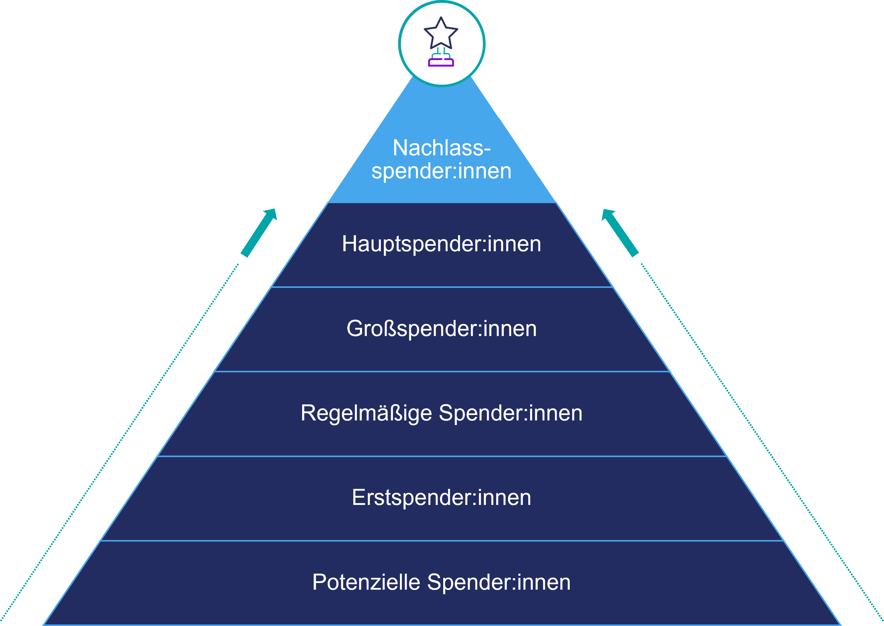 Spender:innen Pyramide