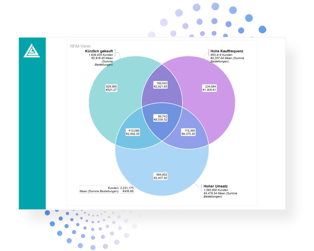 Venn-Diagramm