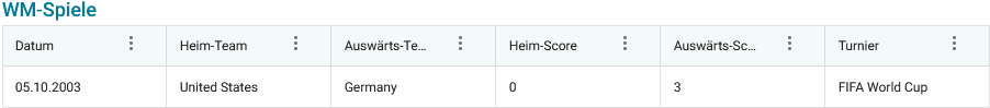 Darstellung Apteco Orbit, Datenquelle Kaggle