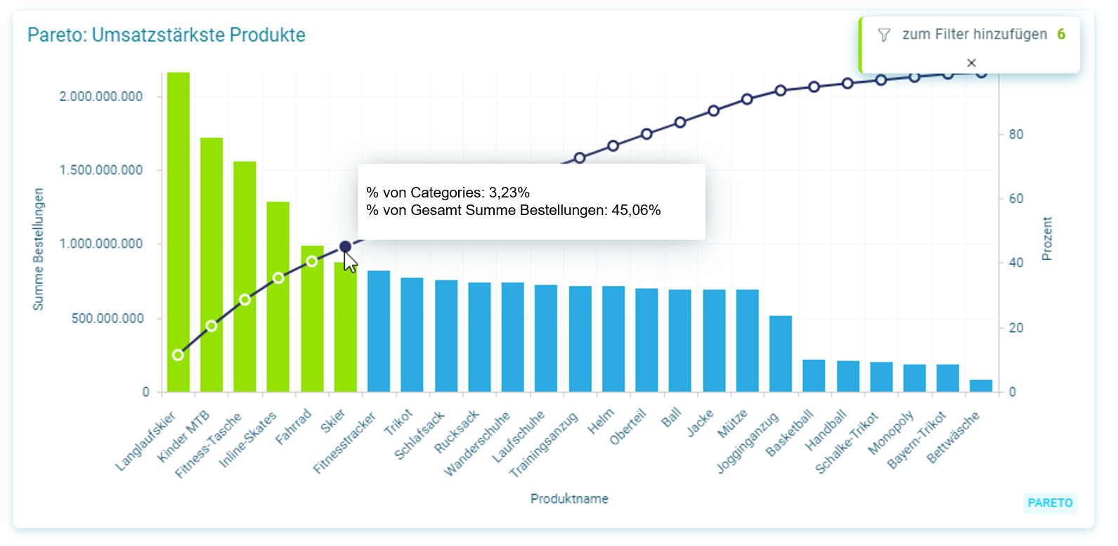 Pareto-Analyse umsatzstärkste Produkte 