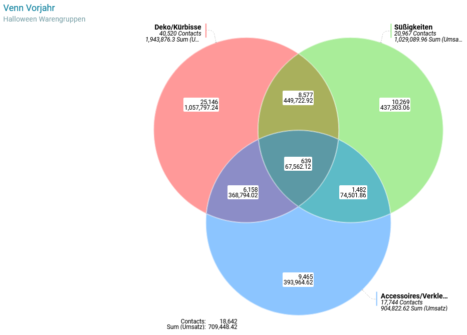 Venn Vorjahr