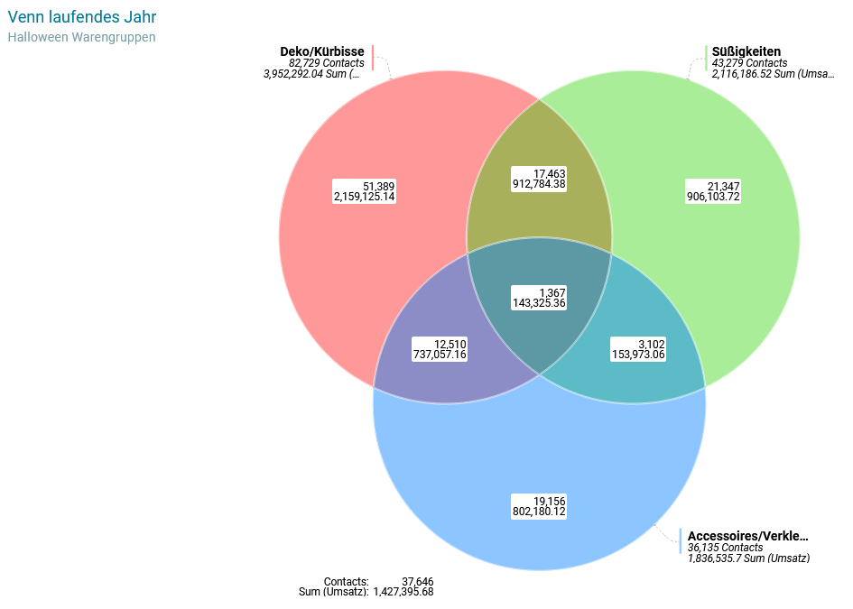 Venn laufendes Jahr