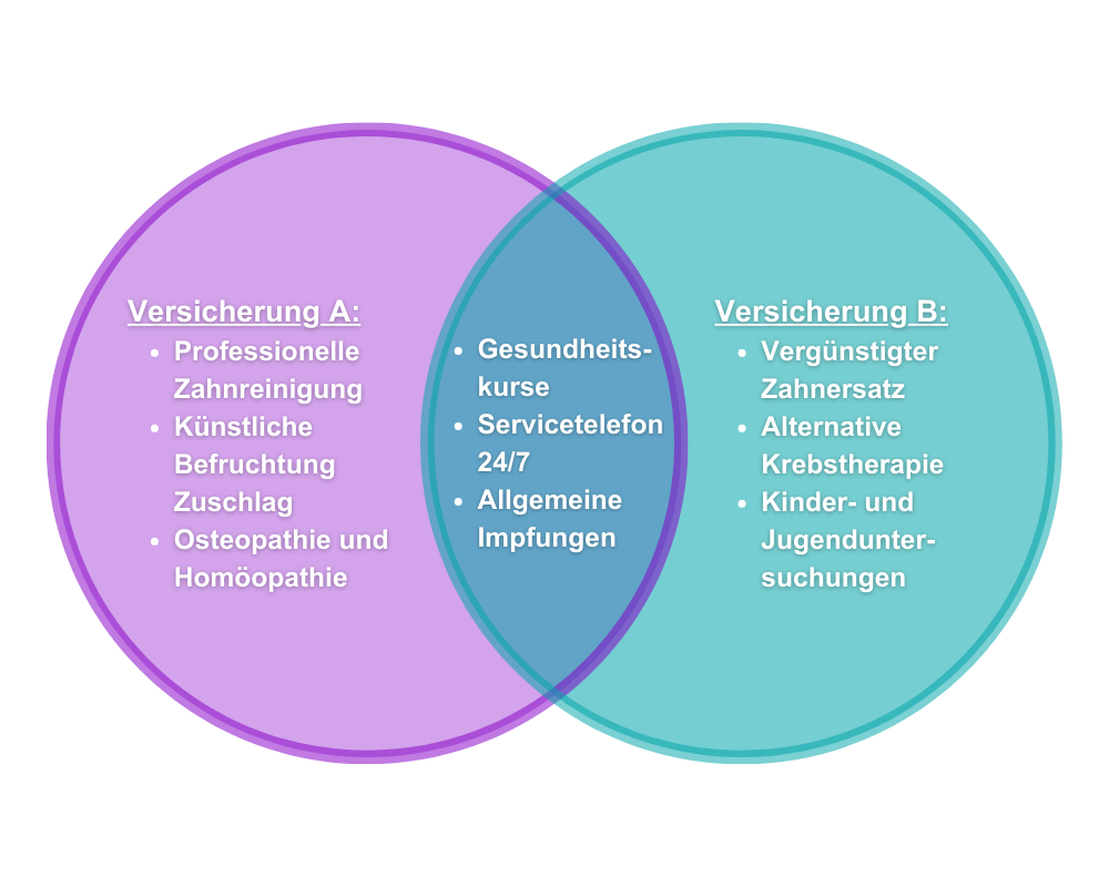 Venn Diagramm Versicherungen