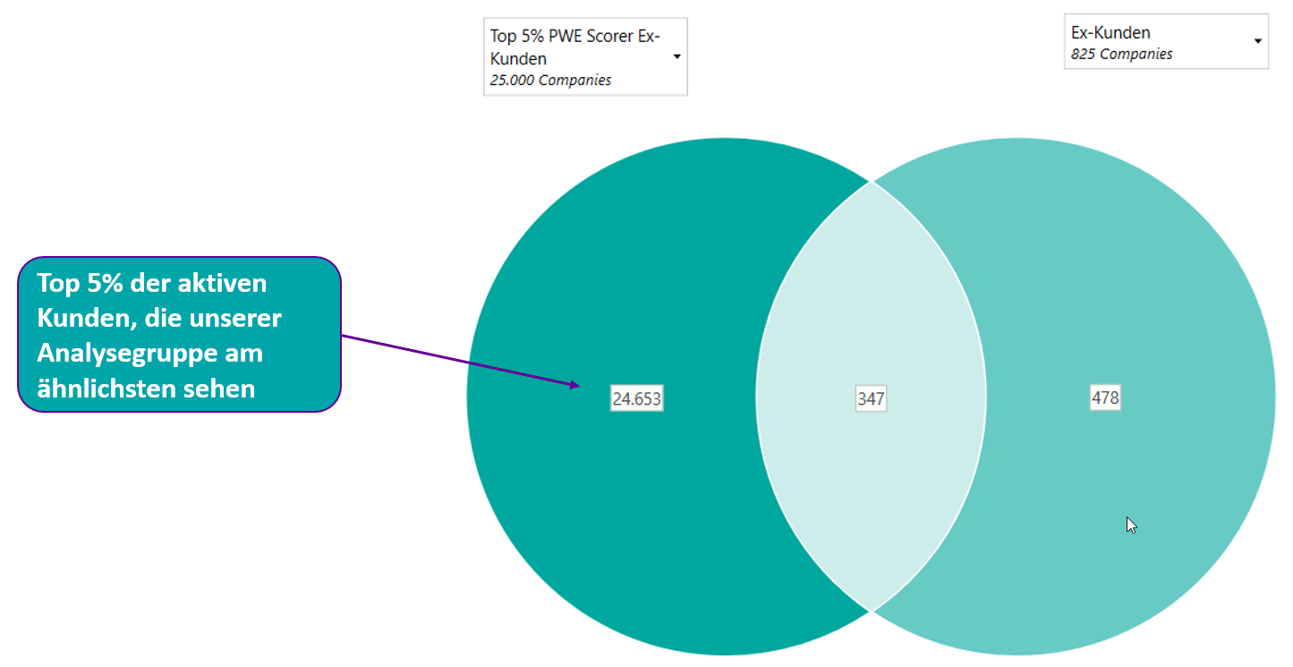 Abgelcih Venn-Diagramm