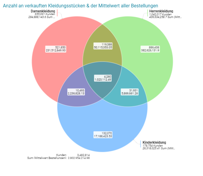 Venn Diagramm