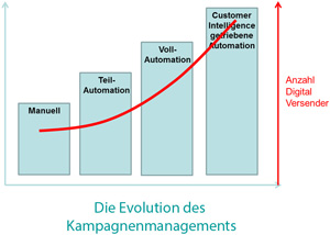 Evolution des Kampagnenmanagements