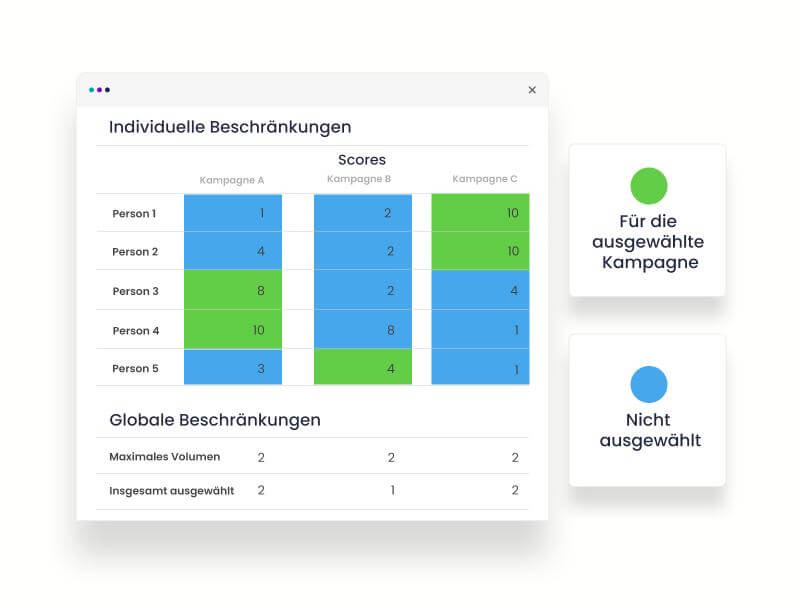 Kampagnenoptimierung