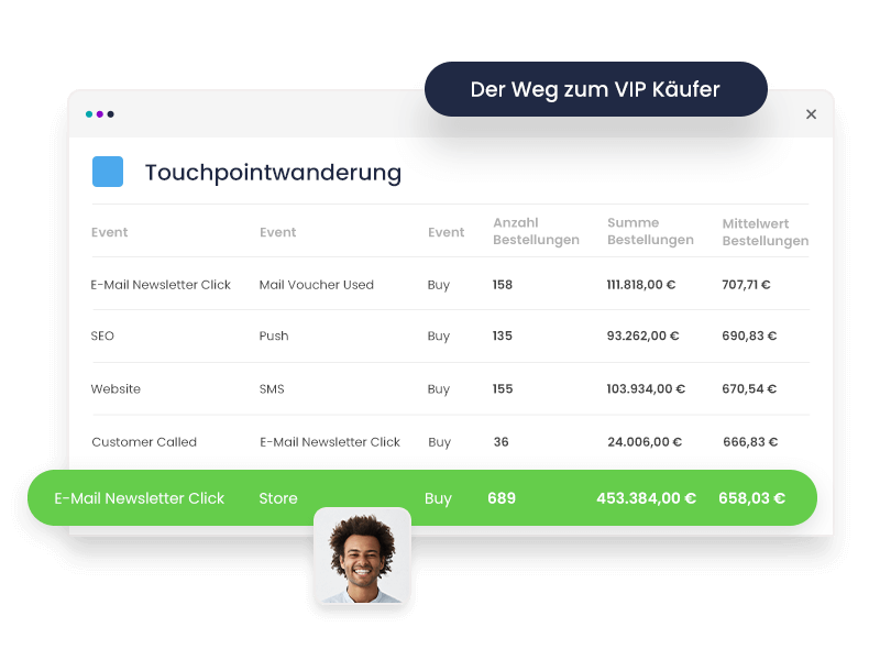 Customer Journey – Touchpointwanderung