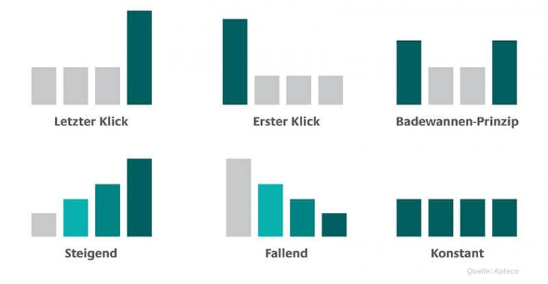 Attribution Modelling